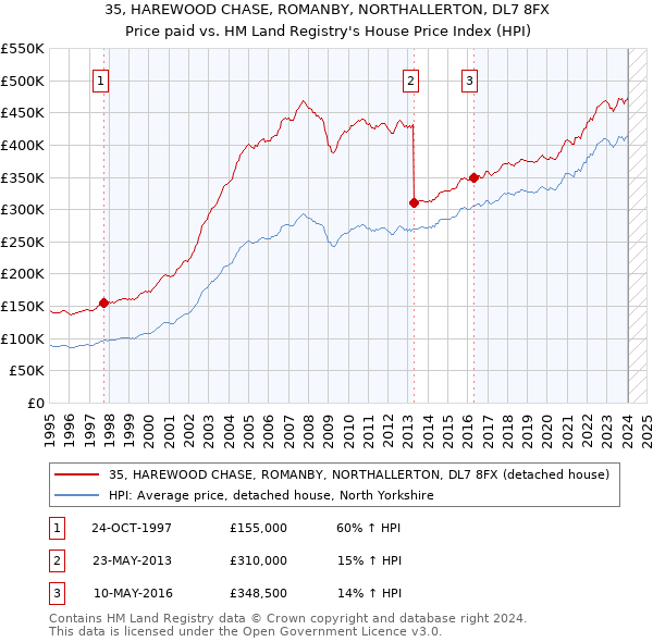 35, HAREWOOD CHASE, ROMANBY, NORTHALLERTON, DL7 8FX: Price paid vs HM Land Registry's House Price Index