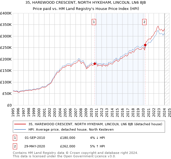 35, HAREWOOD CRESCENT, NORTH HYKEHAM, LINCOLN, LN6 8JB: Price paid vs HM Land Registry's House Price Index