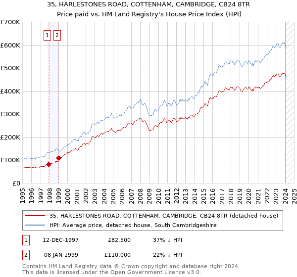 35, HARLESTONES ROAD, COTTENHAM, CAMBRIDGE, CB24 8TR: Price paid vs HM Land Registry's House Price Index