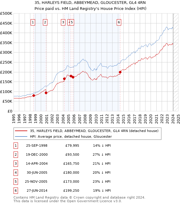 35, HARLEYS FIELD, ABBEYMEAD, GLOUCESTER, GL4 4RN: Price paid vs HM Land Registry's House Price Index