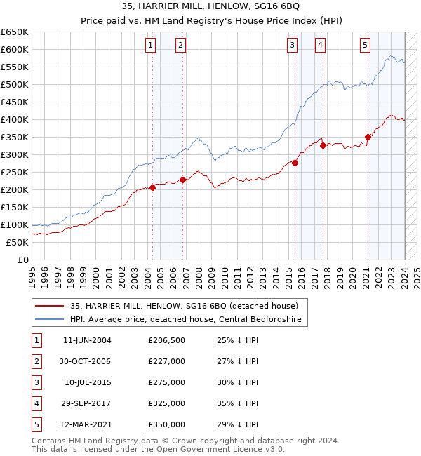 35, HARRIER MILL, HENLOW, SG16 6BQ: Price paid vs HM Land Registry's House Price Index