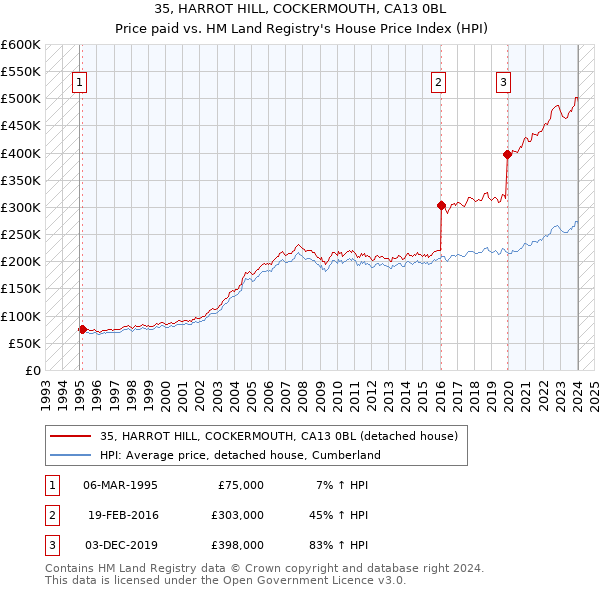35, HARROT HILL, COCKERMOUTH, CA13 0BL: Price paid vs HM Land Registry's House Price Index