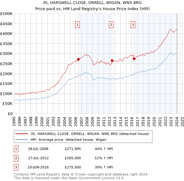 35, HARSWELL CLOSE, ORRELL, WIGAN, WN5 8RG: Price paid vs HM Land Registry's House Price Index
