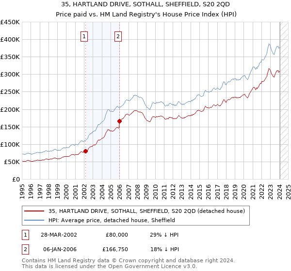 35, HARTLAND DRIVE, SOTHALL, SHEFFIELD, S20 2QD: Price paid vs HM Land Registry's House Price Index