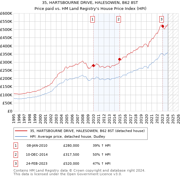 35, HARTSBOURNE DRIVE, HALESOWEN, B62 8ST: Price paid vs HM Land Registry's House Price Index