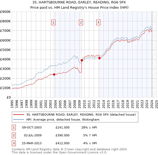 35, HARTSBOURNE ROAD, EARLEY, READING, RG6 5PX: Price paid vs HM Land Registry's House Price Index