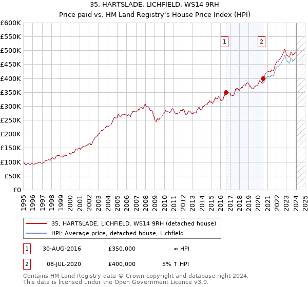 35, HARTSLADE, LICHFIELD, WS14 9RH: Price paid vs HM Land Registry's House Price Index