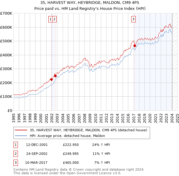 35, HARVEST WAY, HEYBRIDGE, MALDON, CM9 4PS: Price paid vs HM Land Registry's House Price Index
