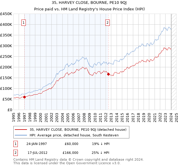 35, HARVEY CLOSE, BOURNE, PE10 9QJ: Price paid vs HM Land Registry's House Price Index