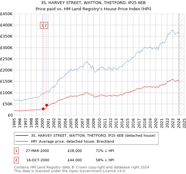 35, HARVEY STREET, WATTON, THETFORD, IP25 6EB: Price paid vs HM Land Registry's House Price Index