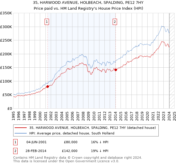 35, HARWOOD AVENUE, HOLBEACH, SPALDING, PE12 7HY: Price paid vs HM Land Registry's House Price Index