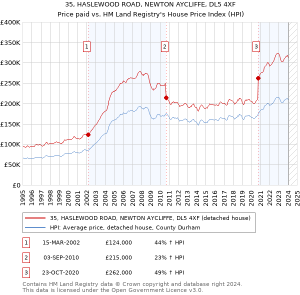 35, HASLEWOOD ROAD, NEWTON AYCLIFFE, DL5 4XF: Price paid vs HM Land Registry's House Price Index