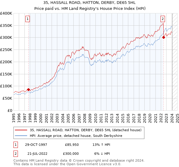 35, HASSALL ROAD, HATTON, DERBY, DE65 5HL: Price paid vs HM Land Registry's House Price Index