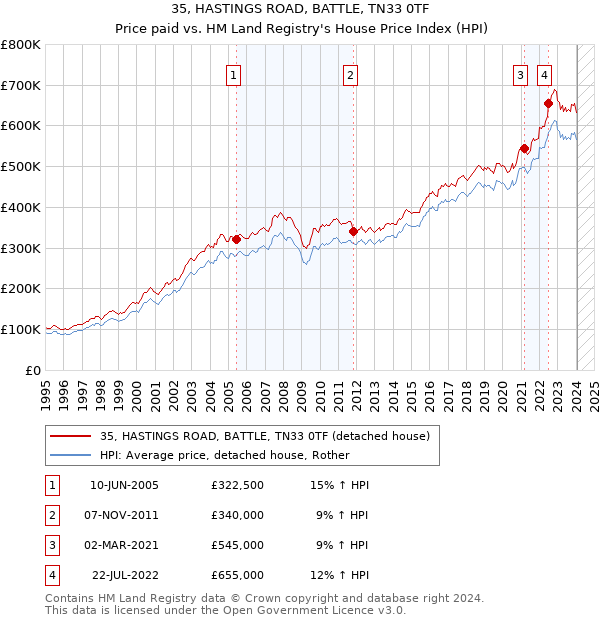 35, HASTINGS ROAD, BATTLE, TN33 0TF: Price paid vs HM Land Registry's House Price Index