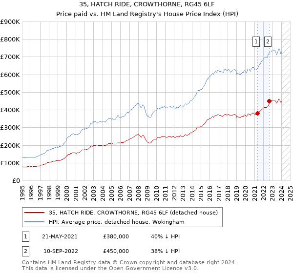 35, HATCH RIDE, CROWTHORNE, RG45 6LF: Price paid vs HM Land Registry's House Price Index