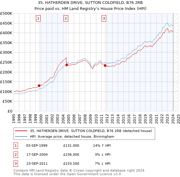 35, HATHERDEN DRIVE, SUTTON COLDFIELD, B76 2RB: Price paid vs HM Land Registry's House Price Index