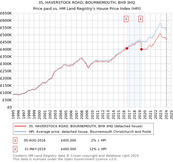 35, HAVERSTOCK ROAD, BOURNEMOUTH, BH9 3HQ: Price paid vs HM Land Registry's House Price Index