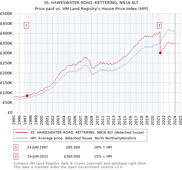 35, HAWESWATER ROAD, KETTERING, NN16 8LT: Price paid vs HM Land Registry's House Price Index