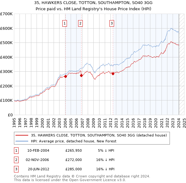 35, HAWKERS CLOSE, TOTTON, SOUTHAMPTON, SO40 3GG: Price paid vs HM Land Registry's House Price Index