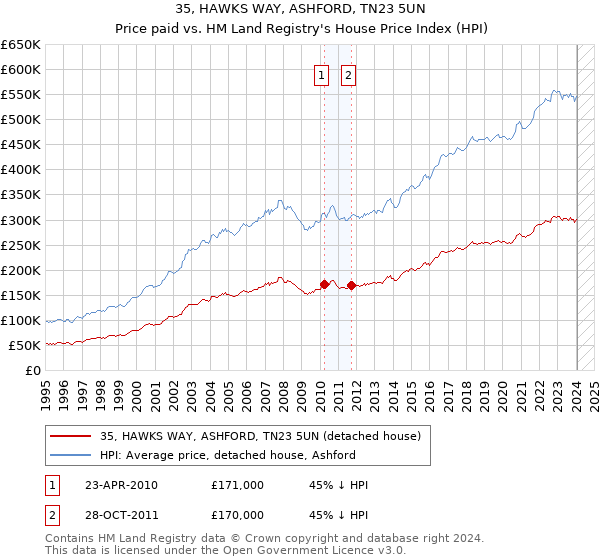 35, HAWKS WAY, ASHFORD, TN23 5UN: Price paid vs HM Land Registry's House Price Index