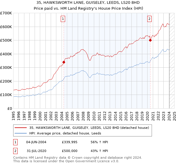 35, HAWKSWORTH LANE, GUISELEY, LEEDS, LS20 8HD: Price paid vs HM Land Registry's House Price Index