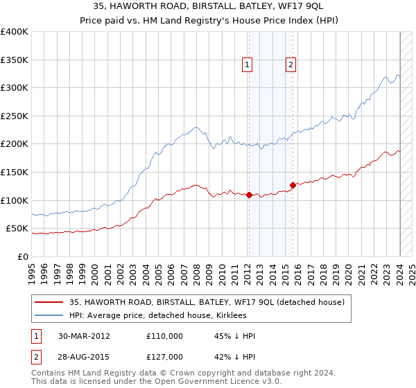 35, HAWORTH ROAD, BIRSTALL, BATLEY, WF17 9QL: Price paid vs HM Land Registry's House Price Index