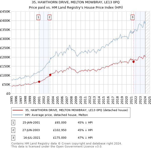 35, HAWTHORN DRIVE, MELTON MOWBRAY, LE13 0PQ: Price paid vs HM Land Registry's House Price Index