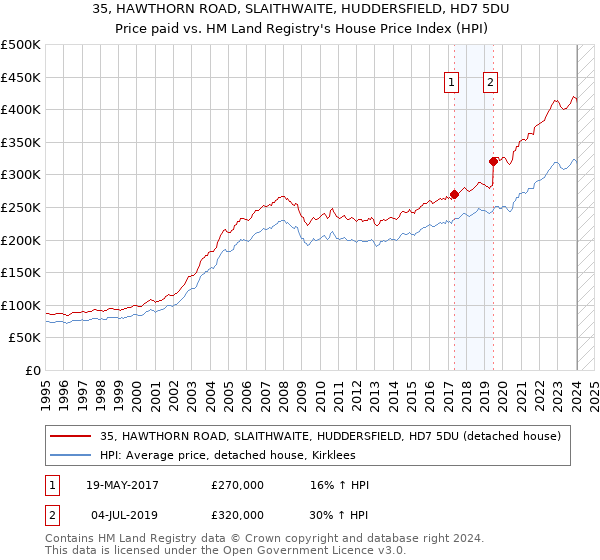 35, HAWTHORN ROAD, SLAITHWAITE, HUDDERSFIELD, HD7 5DU: Price paid vs HM Land Registry's House Price Index