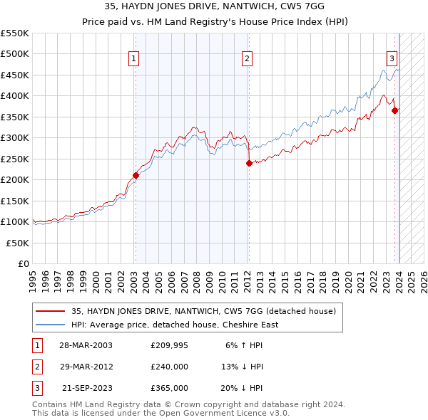 35, HAYDN JONES DRIVE, NANTWICH, CW5 7GG: Price paid vs HM Land Registry's House Price Index