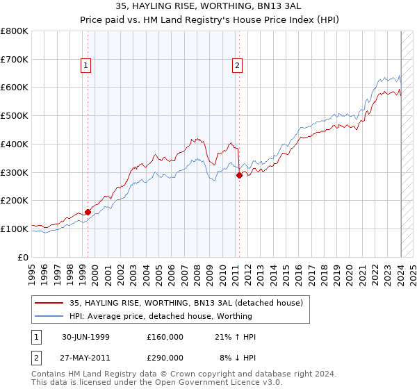 35, HAYLING RISE, WORTHING, BN13 3AL: Price paid vs HM Land Registry's House Price Index