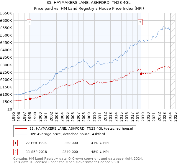 35, HAYMAKERS LANE, ASHFORD, TN23 4GL: Price paid vs HM Land Registry's House Price Index