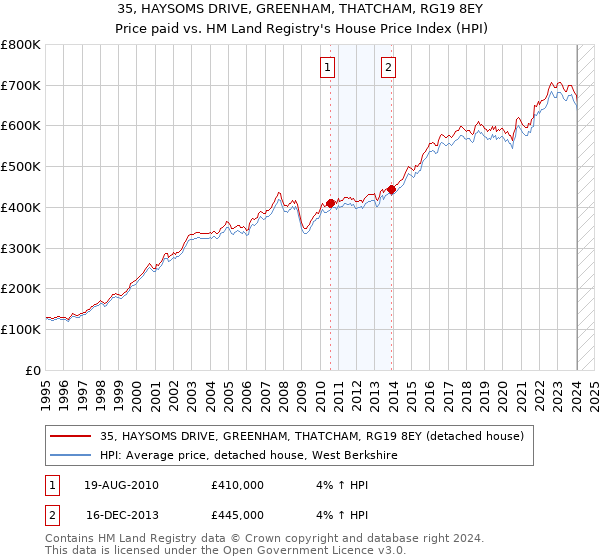 35, HAYSOMS DRIVE, GREENHAM, THATCHAM, RG19 8EY: Price paid vs HM Land Registry's House Price Index