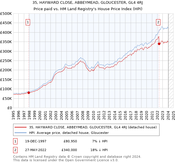 35, HAYWARD CLOSE, ABBEYMEAD, GLOUCESTER, GL4 4RJ: Price paid vs HM Land Registry's House Price Index