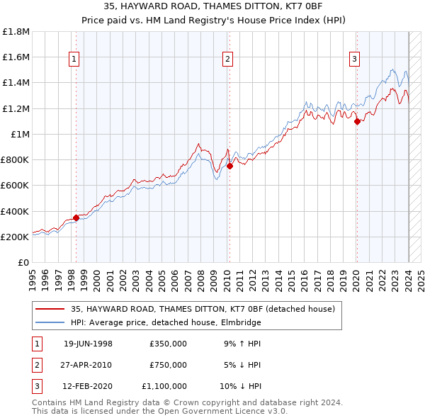 35, HAYWARD ROAD, THAMES DITTON, KT7 0BF: Price paid vs HM Land Registry's House Price Index