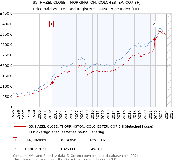 35, HAZEL CLOSE, THORRINGTON, COLCHESTER, CO7 8HJ: Price paid vs HM Land Registry's House Price Index