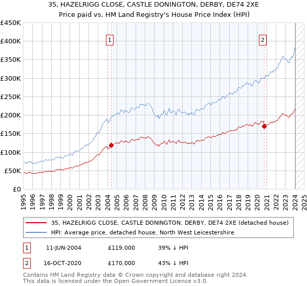 35, HAZELRIGG CLOSE, CASTLE DONINGTON, DERBY, DE74 2XE: Price paid vs HM Land Registry's House Price Index