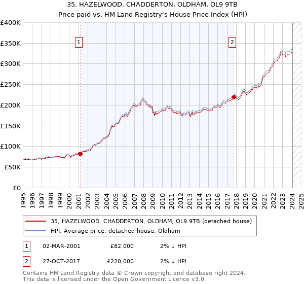 35, HAZELWOOD, CHADDERTON, OLDHAM, OL9 9TB: Price paid vs HM Land Registry's House Price Index