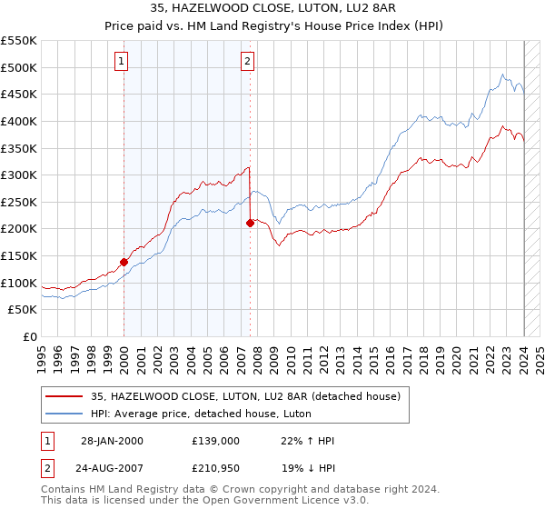 35, HAZELWOOD CLOSE, LUTON, LU2 8AR: Price paid vs HM Land Registry's House Price Index