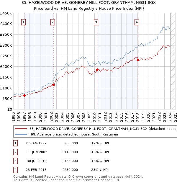 35, HAZELWOOD DRIVE, GONERBY HILL FOOT, GRANTHAM, NG31 8GX: Price paid vs HM Land Registry's House Price Index