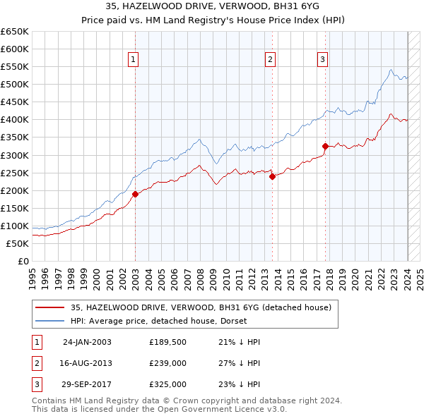 35, HAZELWOOD DRIVE, VERWOOD, BH31 6YG: Price paid vs HM Land Registry's House Price Index