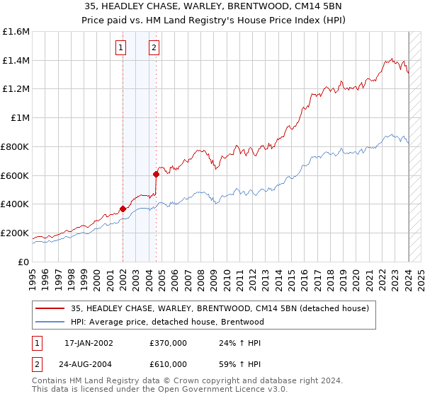 35, HEADLEY CHASE, WARLEY, BRENTWOOD, CM14 5BN: Price paid vs HM Land Registry's House Price Index