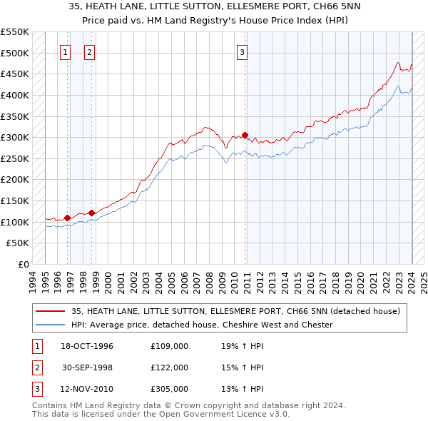 35, HEATH LANE, LITTLE SUTTON, ELLESMERE PORT, CH66 5NN: Price paid vs HM Land Registry's House Price Index