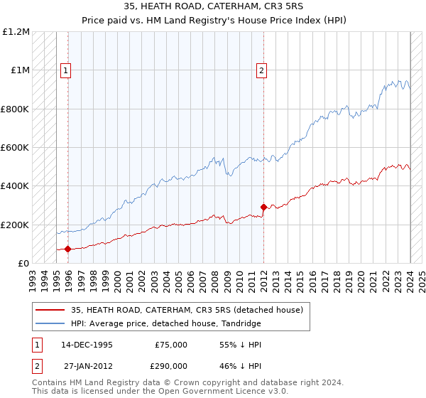 35, HEATH ROAD, CATERHAM, CR3 5RS: Price paid vs HM Land Registry's House Price Index