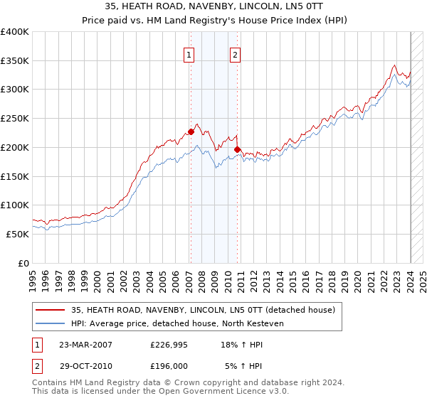 35, HEATH ROAD, NAVENBY, LINCOLN, LN5 0TT: Price paid vs HM Land Registry's House Price Index