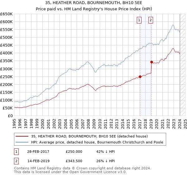 35, HEATHER ROAD, BOURNEMOUTH, BH10 5EE: Price paid vs HM Land Registry's House Price Index