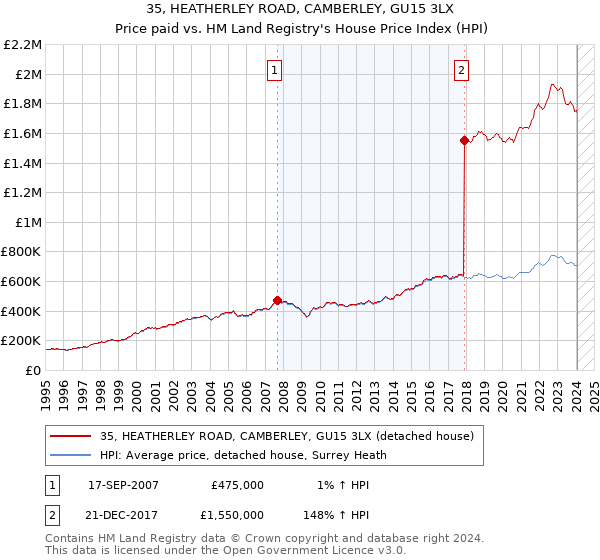35, HEATHERLEY ROAD, CAMBERLEY, GU15 3LX: Price paid vs HM Land Registry's House Price Index