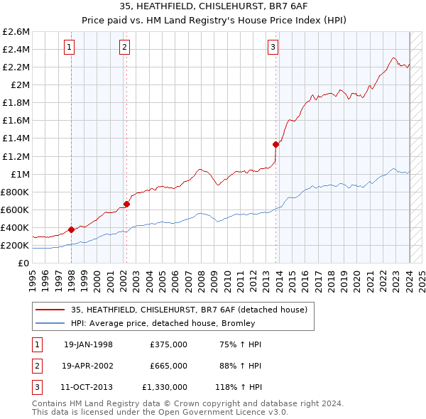 35, HEATHFIELD, CHISLEHURST, BR7 6AF: Price paid vs HM Land Registry's House Price Index