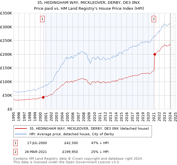 35, HEDINGHAM WAY, MICKLEOVER, DERBY, DE3 0NX: Price paid vs HM Land Registry's House Price Index