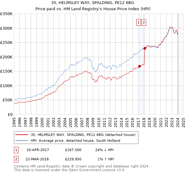35, HELMSLEY WAY, SPALDING, PE12 6BG: Price paid vs HM Land Registry's House Price Index