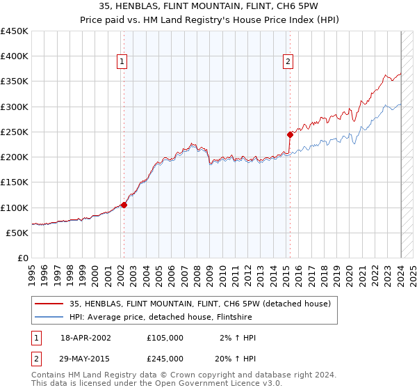35, HENBLAS, FLINT MOUNTAIN, FLINT, CH6 5PW: Price paid vs HM Land Registry's House Price Index
